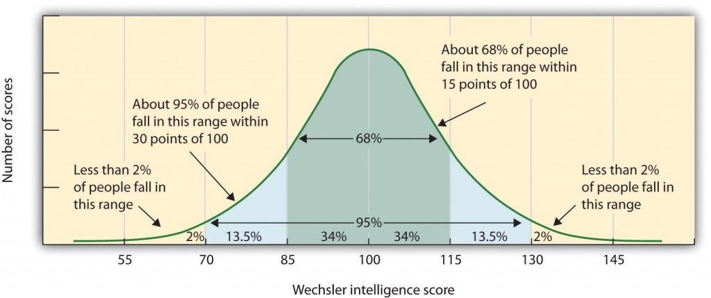 wechsler IQ intelligence distribution